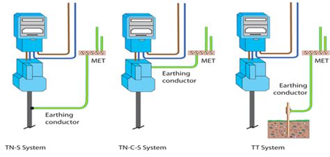 lv network management|bs7671 earthing requirements.